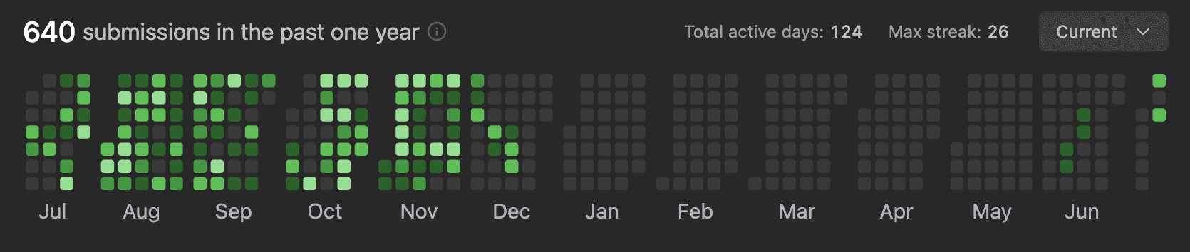 Leetcode Submissions